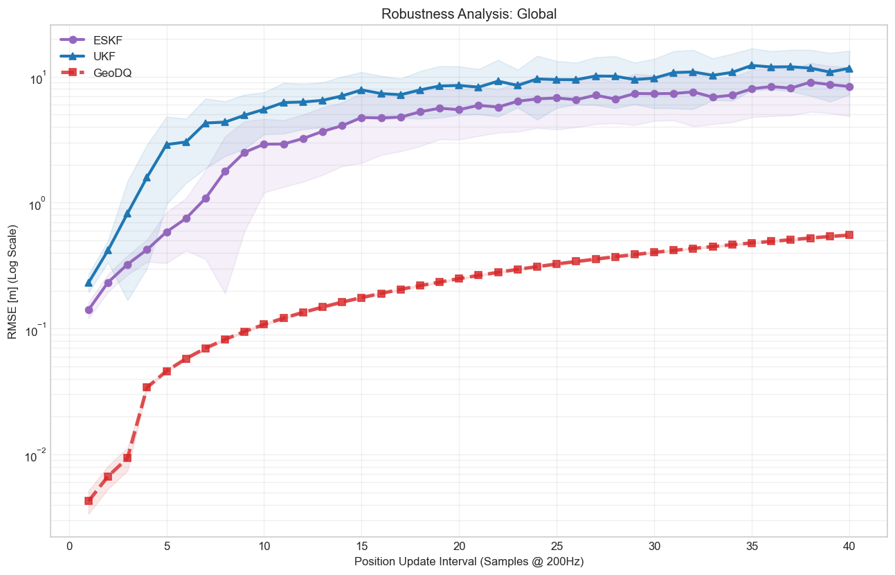 Global Robustness Analysis
