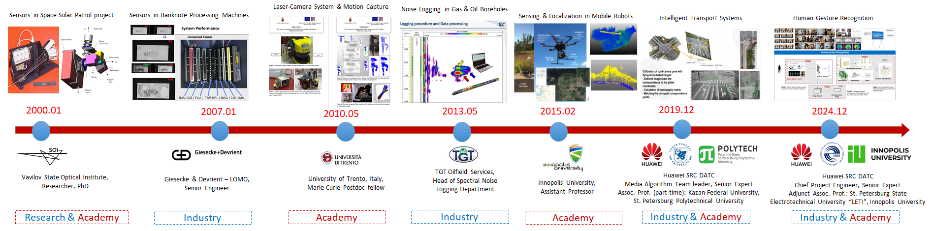 Career Timeline (2000-2025)